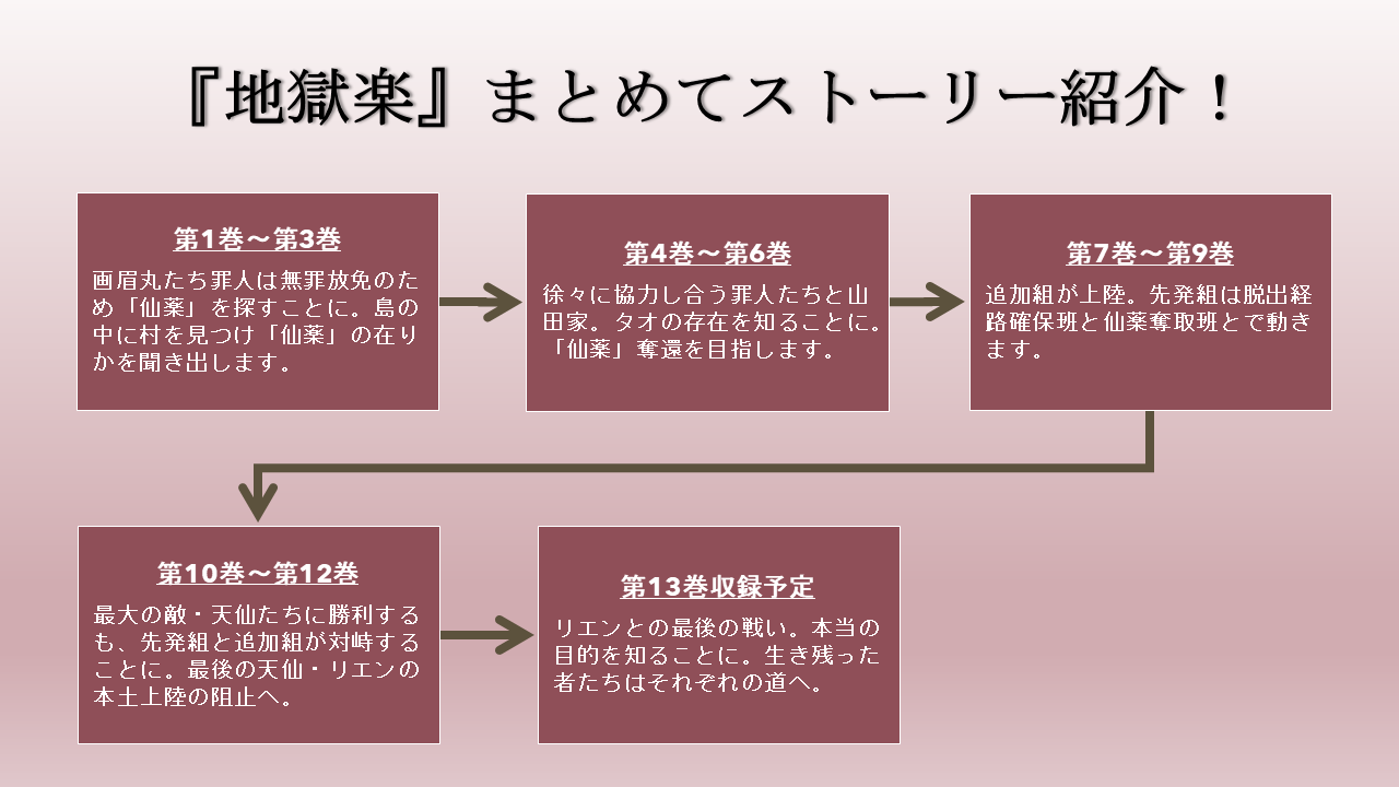 グロいのに綺麗な 地獄楽 完結までのあらすじとキャラをネタバレ解説 アニメ化決定 ホンシェルジュ